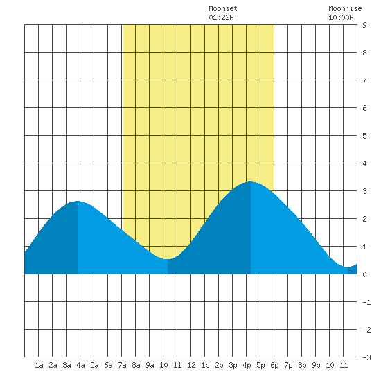 Hadlyme tide chart for Tuesday, October 22, 2024