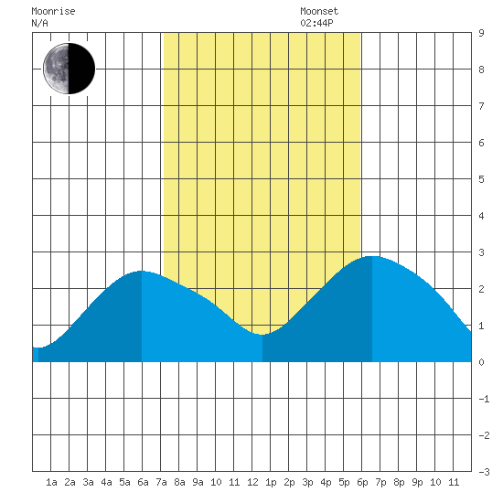 Hadlyme tide chart for Thursday, October 24, 2024