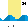 Hadlyme tide chart for Saturday, October 26, 2024