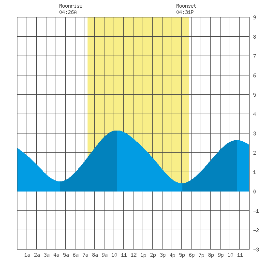 Hadlyme tide chart for Tuesday, October 29, 2024