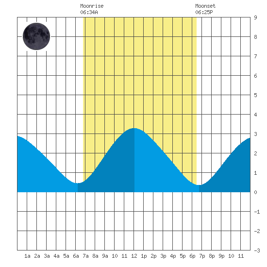 Hadlyme tide chart for Wednesday, October 2, 2024