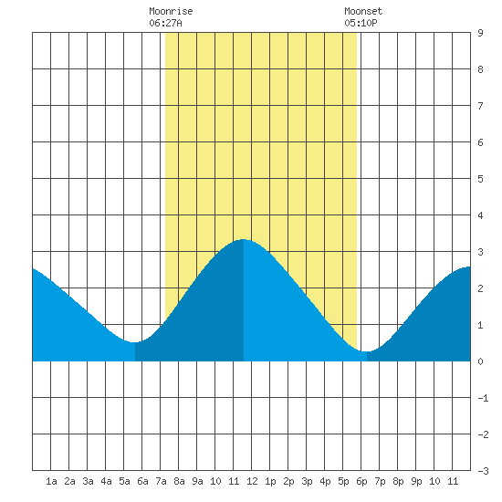 Hadlyme tide chart for Thursday, October 31, 2024