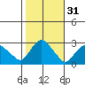 Hadlyme tide chart for Thursday, October 31, 2024