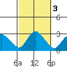 Hadlyme tide chart for Thursday, October 3, 2024