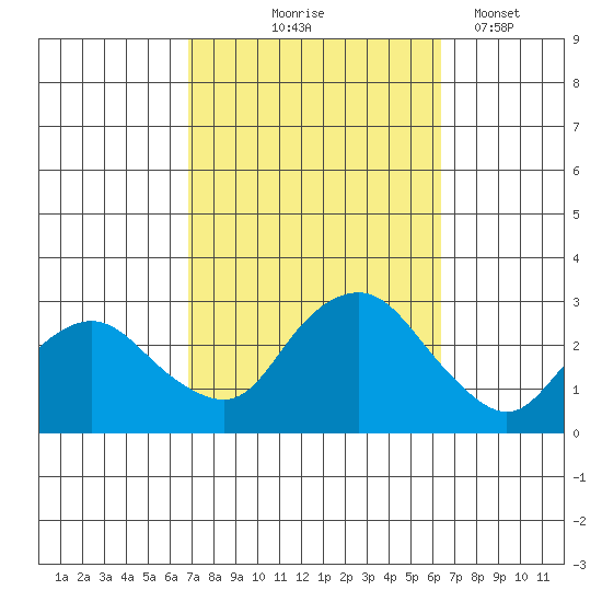Hadlyme tide chart for Sunday, October 6, 2024