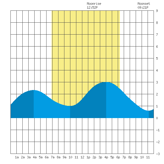 Hadlyme tide chart for Tuesday, October 8, 2024
