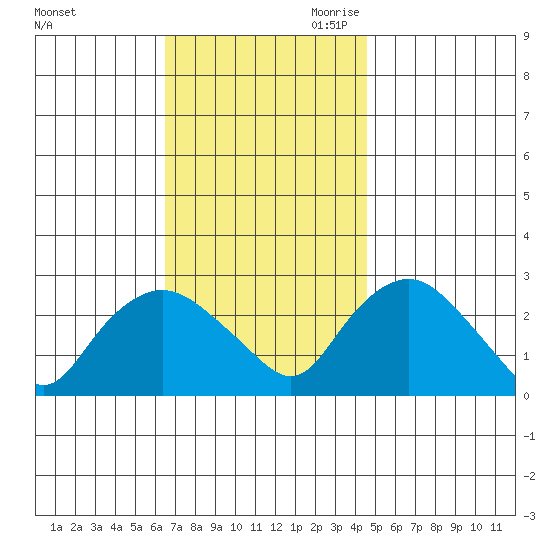 Hadlyme tide chart for Sunday, November 10, 2024