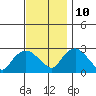 Hadlyme tide chart for Sunday, November 10, 2024