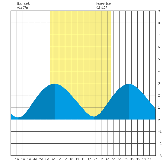 Hadlyme tide chart for Monday, November 11, 2024