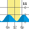 Hadlyme tide chart for Monday, November 11, 2024