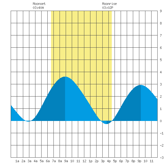 Hadlyme tide chart for Wednesday, November 13, 2024