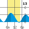 Hadlyme tide chart for Wednesday, November 13, 2024