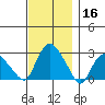 Hadlyme tide chart for Saturday, November 16, 2024