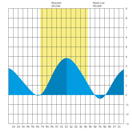 Hadlyme tide chart for Sunday, November 17, 2024