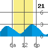 Hadlyme tide chart for Thursday, November 21, 2024