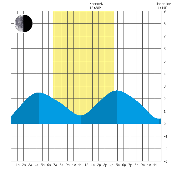 Hadlyme tide chart for Friday, November 22, 2024