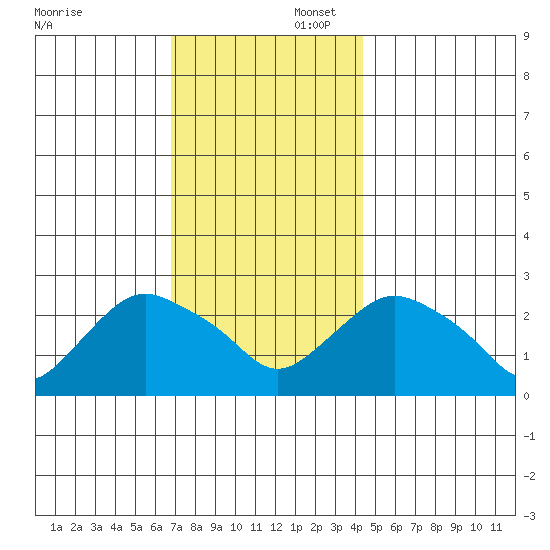 Hadlyme tide chart for Saturday, November 23, 2024