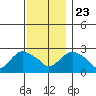 Hadlyme tide chart for Saturday, November 23, 2024