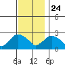 Hadlyme tide chart for Sunday, November 24, 2024