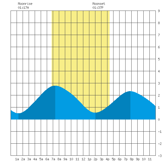 Hadlyme tide chart for Monday, November 25, 2024