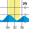 Hadlyme tide chart for Monday, November 25, 2024