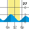 Hadlyme tide chart for Wednesday, November 27, 2024