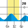 Hadlyme tide chart for Thursday, November 28, 2024