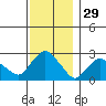 Hadlyme tide chart for Friday, November 29, 2024
