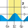 Hadlyme tide chart for Saturday, November 2, 2024