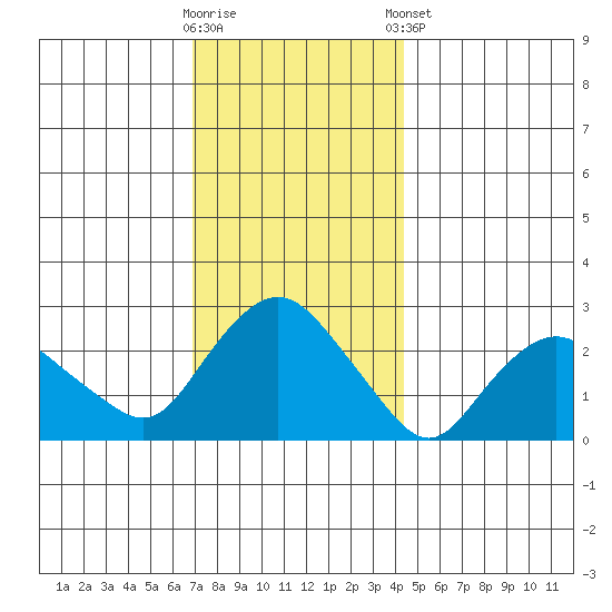 Hadlyme tide chart for Saturday, November 30, 2024
