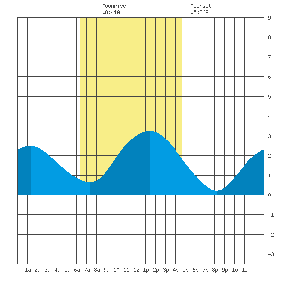 Hadlyme tide chart for Sunday, November 3, 2024