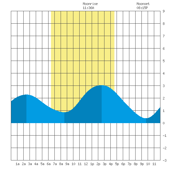 Hadlyme tide chart for Wednesday, November 6, 2024
