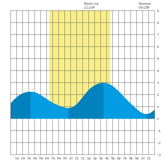 Hadlyme tide chart for Thursday, November 7, 2024