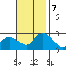 Hadlyme tide chart for Thursday, November 7, 2024