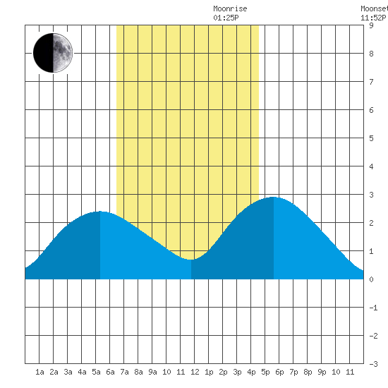 Hadlyme tide chart for Saturday, November 9, 2024
