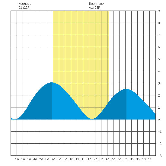 Hadlyme tide chart for Tuesday, December 10, 2024