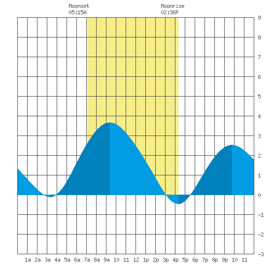 Hadlyme tide chart for Friday, December 13, 2024