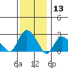 Hadlyme tide chart for Friday, December 13, 2024