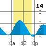 Hadlyme tide chart for Saturday, December 14, 2024