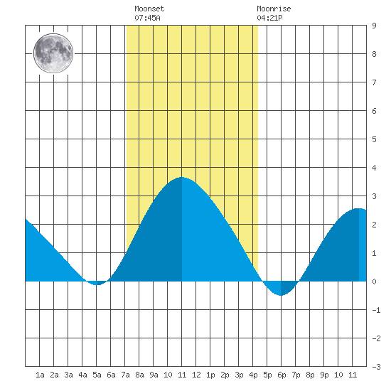 Hadlyme tide chart for Sunday, December 15, 2024