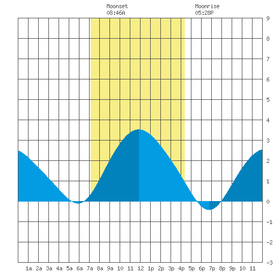 Hadlyme tide chart for Monday, December 16, 2024