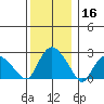 Hadlyme tide chart for Monday, December 16, 2024