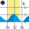 Hadlyme tide chart for Sunday, December 1, 2024