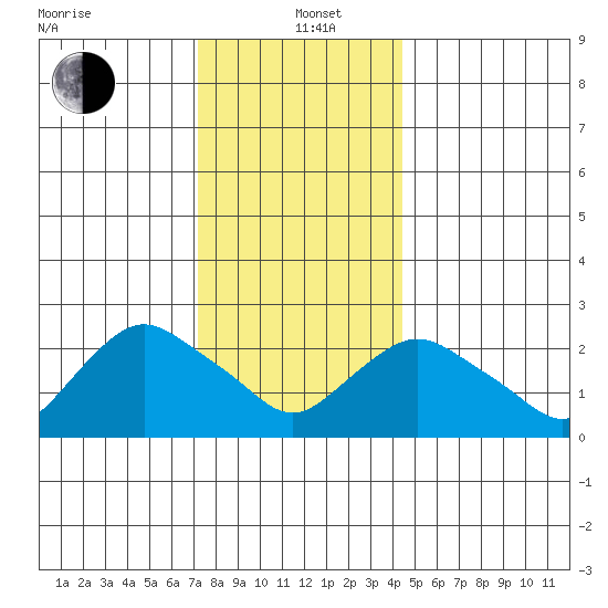 Hadlyme tide chart for Sunday, December 22, 2024
