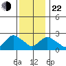 Hadlyme tide chart for Sunday, December 22, 2024