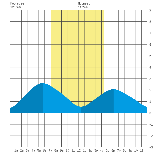 Hadlyme tide chart for Monday, December 23, 2024