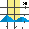 Hadlyme tide chart for Monday, December 23, 2024