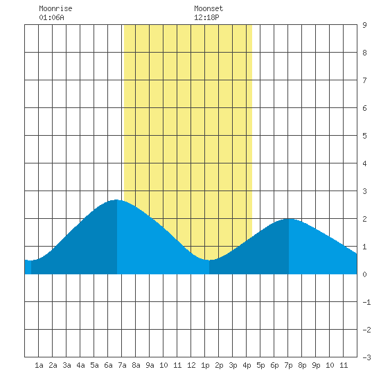 Hadlyme tide chart for Tuesday, December 24, 2024