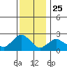 Hadlyme tide chart for Wednesday, December 25, 2024