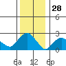 Hadlyme tide chart for Saturday, December 28, 2024